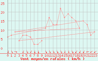 Courbe de la force du vent pour Setif