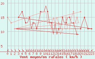 Courbe de la force du vent pour Bournemouth (UK)