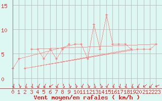 Courbe de la force du vent pour Sydfyns Flyveplads