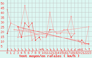 Courbe de la force du vent pour Mehamn