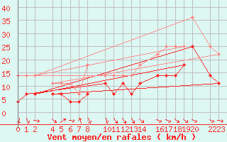 Courbe de la force du vent pour Castro Urdiales