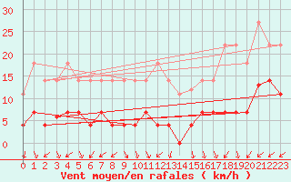 Courbe de la force du vent pour Santa Susana