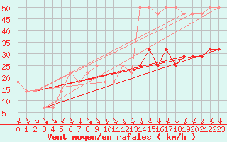 Courbe de la force du vent pour Sonnblick - Autom.