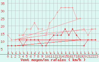 Courbe de la force du vent pour Ruukki Revonlahti