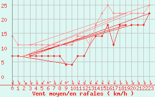 Courbe de la force du vent pour Nahkiainen