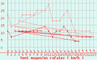 Courbe de la force du vent pour Pello