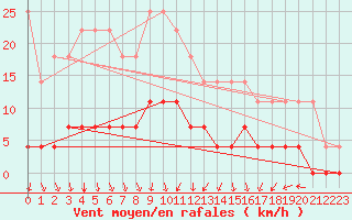 Courbe de la force du vent pour Lakatraesk