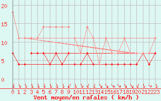 Courbe de la force du vent pour Magdeburg