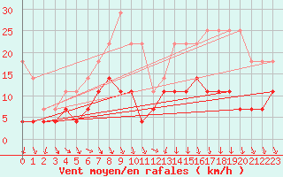 Courbe de la force du vent pour Ylinenjaervi