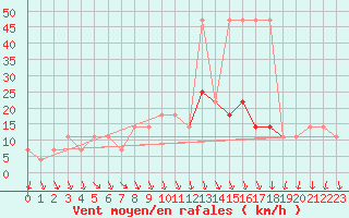 Courbe de la force du vent pour Graz Universitaet