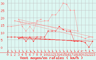 Courbe de la force du vent pour Valdepeas