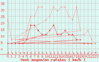 Courbe de la force du vent pour Weiden