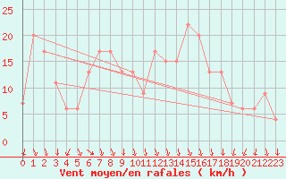 Courbe de la force du vent pour Mona