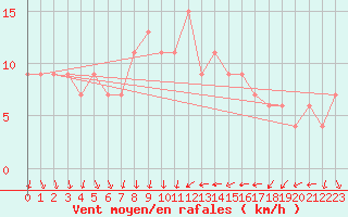 Courbe de la force du vent pour Coleshill