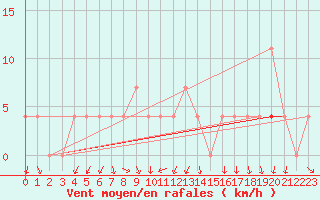 Courbe de la force du vent pour Szentgotthard / Farkasfa