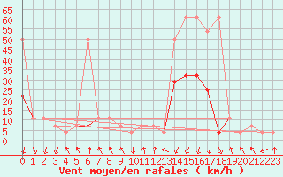 Courbe de la force du vent pour Bischofshofen