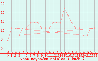 Courbe de la force du vent pour Prostejov