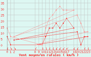 Courbe de la force du vent pour Caravelas