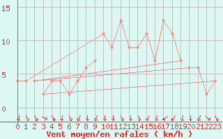 Courbe de la force du vent pour Calamocha