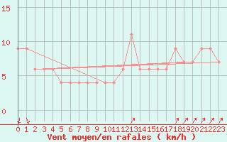 Courbe de la force du vent pour Pian Rosa (It)