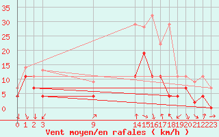 Courbe de la force du vent pour Talarn