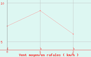 Courbe de la force du vent pour Gunnedah