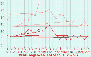 Courbe de la force du vent pour Petistraesk