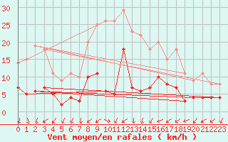 Courbe de la force du vent pour Foellinge