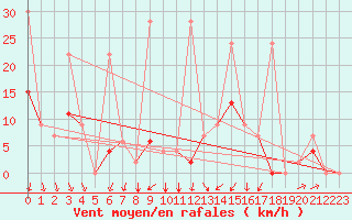 Courbe de la force du vent pour Balikesir