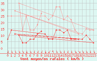 Courbe de la force du vent pour Palma De Mallorca