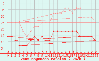 Courbe de la force du vent pour Eskilstuna