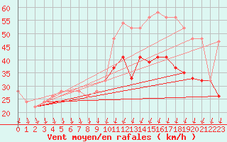 Courbe de la force du vent pour Manston (UK)