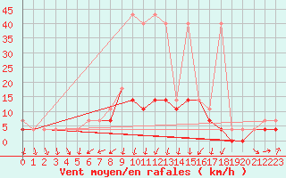 Courbe de la force du vent pour Terespol