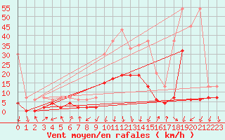 Courbe de la force du vent pour Vaduz