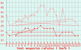 Courbe de la force du vent pour Bamberg
