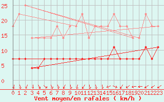 Courbe de la force du vent pour Arjeplog