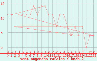 Courbe de la force du vent pour Turku Artukainen