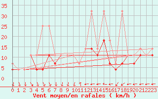 Courbe de la force du vent pour Mikolajki