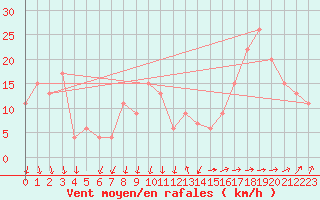 Courbe de la force du vent pour Paganella