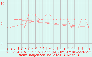 Courbe de la force du vent pour Valladolid