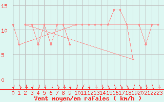 Courbe de la force du vent pour Lieksa Lampela