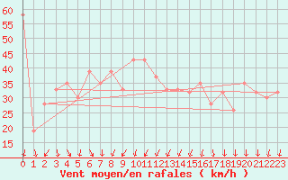 Courbe de la force du vent pour le bateau BATFR60