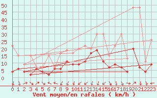 Courbe de la force du vent pour Les Charbonnires (Sw)