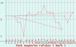 Courbe de la force du vent pour Brescia / Ghedi