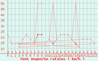 Courbe de la force du vent pour Retz