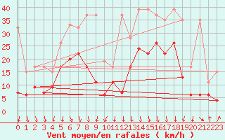 Courbe de la force du vent pour Valbella