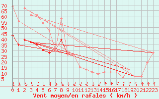 Courbe de la force du vent pour Magilligan