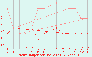 Courbe de la force du vent pour Gura Portitei