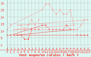 Courbe de la force du vent pour Gera-Leumnitz