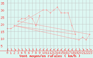 Courbe de la force du vent pour Holbeach